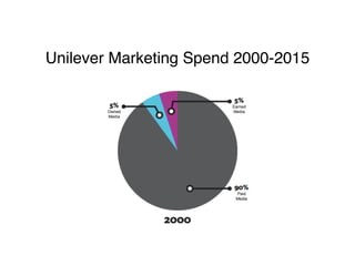 Unilever Marketing Spend 2000-2015 
 