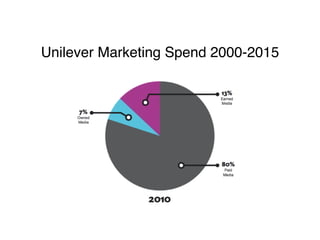 Unilever Marketing Spend 2000-2015 
 