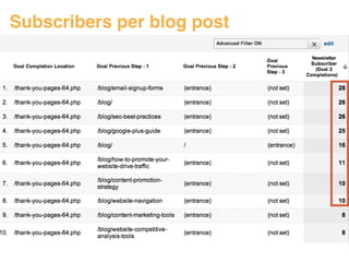 Subscribers per blog post 
 