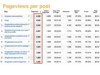 Pageviews per post 
 