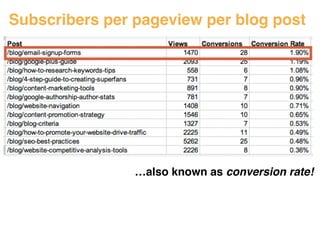 Subscribers per pageview per blog post 
#ASCENDSUMMIT2014 
…also known as conversion rate! 
 