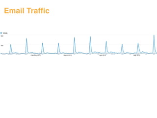 Email Traffic 
#ASCENDSUMMIT2014 
 