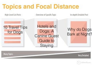 Topics and Focal Distance 
#ASCENDSUMMIT2014 
Why do Dogs 
Bark at Night? 
Hotels and 
Dogs: A 
Canine Guest 
Guide to 
Staying 
10 Travel Tips 
for Dogs 
 