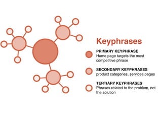 #ASCENDSUMMIT2014 
Keyphrases 
PRIMARY KEYPHRASE! 
Home page targets the most 
competitive phrase! 
! 
SECONDARY KEYPHRASES! 
product categories, services pages! 
! 
TERTIARY KEYPHRASES! 
Phrases related to the problem, not 
the solution! 
! 
! 
! 
 