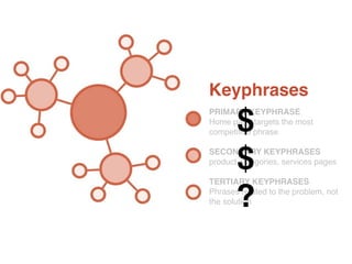 Headline 
Subhead 
Content 
#ASCENDSUMMIT2014 
Keyphrases 
$! 
$! 
? 
PRIMARY KEYPHRASE 
Home page targets the most 
competitive phrase 
! 
SECONDARY KEYPHRASES 
product categories, services pages 
! 
TERTIARY KEYPHRASES 
Phrases related to the problem, not 
the solution 
! 
! 
! 
 