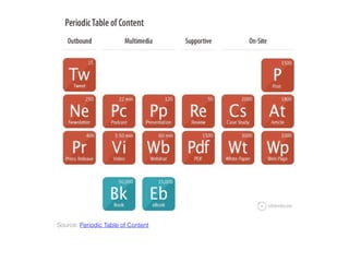 Source: Periodic Table of Content 
 