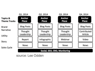 Headline 
Subhead 
Content 
source: Lee Odden 
#ASCENDSUMMIT2014 
 