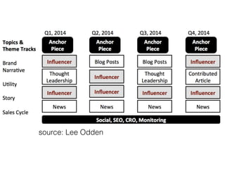 Headline 
Subhead 
Content 
source: Lee Odden 
#ASCENDSUMMIT2014 
 