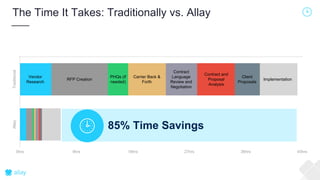 0hrs 9hrs 18hrs 27hrs 36hrs 45hrs
TraditionalAllayThe Time It Takes: Traditionally vs. Allay
85% Time Savings
Vendor
Research
RFP Creation
Contract
Language
Review and
Negotiation
Carrier Back &
Forth
PHQs (if
needed)
Contract and
Proposal
Analysis
Client
Proposals
Implementation
 