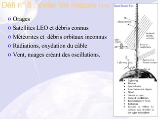 Orages Satellites LEO et débris connus Météorites et  débris orbitaux inconnus Radiations, oxydation du câble Vent, nuages créant des oscillations. Défi n° 5 : éviter les risques   (1/5) 