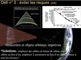 Défi n° 5 : éviter les risques   (4/5) Météorites et objets orbitaux imprévus Solutions  :  employer des câbles en forme de ruban, employer 2 câbles au lieu d’un, employer 2 ascenseurs au lieu d’un : Redondance à tous les niveaux ! 