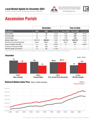 Key Metrics 2022 2023 Percent Change Thru 12-2022 Thru 12-2023 Percent Change
New Listings 75 63 - 16.0% 2,102 1,582 - 24.7%
Pending Sales 91 71 - 22.0% 1,760 1,307 - 25.7%
Closed Sales 135 91 - 32.6% 1,950 1,336 - 31.5%
Median Sales Price* $281,745 $289,000 + 2.6% $285,000 $299,135 + 5.0%
Percent of List Price Received* 98.9% 98.1% - 0.8% 99.6% 98.5% - 1.1%
Days on Market Until Sale 41 61 + 48.8% 27 51 + 88.9%
Inventory of Homes for Sale 283 273 - 3.5% -- -- --
Months Supply of Inventory 1.9 2.5 + 31.6% -- -- --
* Does not account for seller concessions and/or down payment assistance. | Activity for one month can sometimes look extreme due to small sample size.
December
Current as of January 10, 2024. All data from the Greater Baton Rouge Association of REALTORS® MLS. Report © 2024 ShowingTime. Percent changes are calculated using rounded figures.
All MLS —
Ascension Parish —
Local Market Update for December 2023
A Research Tool Provided by the Greater Baton Rouge Association of REALTORS®
Ascension Parish
December Year to Date
135
91
Closed Sales
75
63
New Listings
$150,000
$175,000
$200,000
$225,000
$250,000
$275,000
$300,000
1-2013 1-2014 1-2015 1-2016 1-2017 1-2018 1-2019 1-2020 1-2021 1-2022 1-2023
Historical Median Sales Price Rolling 12-Month Calculation
- 16.0% - 32.6%
98.9% 98.1%
Pct. of List Price Received
- 0.8%
1.9
2.5
Months Supply
2022 2023
+ 31.6%
 