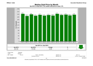 Apr-2014
197,265
Apr-2013
203,700
%
-3
Change
-6,435
Apr-2013 vs Apr-2014: The median sold price is down -3%
Median Sold Price by Month
Accurate Valuations Group
Apr-2013 vs. Apr-2014
William Cobb
Clarus MarketMetrics® 05/19/2014
Information not guaranteed. © 2014 - 2015 Terradatum and its suppliers and licensors (www.terradatum.com/about/licensors.td).
1/2
MLS: GBRAR Bedrooms:
All
All
Construction Type:
All1 Year Monthly SqFt:
Bathrooms: Lot Size:All All Square Footage
Period:All
County:
Property Types: : Residential
Ascension
Price:
 