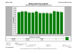 Median Sold Price by Month 
Feb-2013 vs Feb-2014: The median sold price is up 1% 
Feb-2014 
203,450 
Feb-2013 
201,750 
% 
1 
Change 
1,700 
Accurate Valuations Group 
Feb-2013 vs. Feb-2014 
William Cobb 
Property Types: : Residential 
MLS: GBRAR Bedrooms: 
1 Year Monthly All 
SqFt: All 
New Bathrooms: All 
Lot Size: All Square Footage 
175000-245000 Period: 
Construction Type: 
Clarus MarketMetrics® 03/12/2014 
1/2 
Information not guaranteed. © 2014 - 2015 Terradatum and its suppliers and licensors (www.terradatum.com/about/licensors.td). 
Zip code: 
ASC MLS AREA 90, 70737, 70769, 70734 
Price: 
 