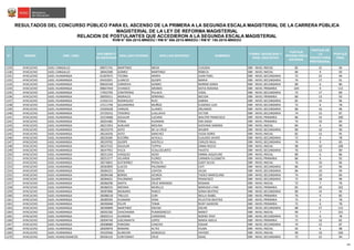 1229 AYACUCHO UGEL CANGALLO 09071741 MARTINEZ MEJIA CLAUDIA EBR - NIVEL INICIAL 82 12 94
1230 AYACUCHO UGEL CANGALLO 28442580 GOMEZ MARTINEZ REBECA EBR - NIVEL INICIAL 84 9 93
1231 AYACUCHO UGEL HUAMANGA 01307672 TICONA ARAPA JUAN FIDEL EBR - NIVEL SECUNDARIA 72 22 94
1232 AYACUCHO UGEL HUAMANGA 02432921 LLANCCE QUISPE MARIA EBR - NIVEL SECUNDARIA 74 17 91
1233 AYACUCHO UGEL HUAMANGA 09620140 CORDOVA GOMEZ NORMA SONIA EBR - NIVEL SECUNDARIA 80 6 86
1234 AYACUCHO UGEL HUAMANGA 09837459 VIVANCO ARONES KATIA ROXANA EBR - NIVEL PRIMARIA 104 9 113
1235 AYACUCHO UGEL HUAMANGA 17922705 CONTRERAS PILLACA VIDAL EBR - NIVEL SECUNDARIA 72 17 89
1236 AYACUCHO UGEL HUAMANGA 20059311 MORALES SERRANO NECIDA EBR - NIVEL PRIMARIA 80 13 93
1237 AYACUCHO UGEL HUAMANGA 21502123 RODRIGUEZ RUIZ SABINA EBR - NIVEL SECUNDARIA 82 14 96
1238 AYACUCHO UGEL HUAMANGA 21511740 QUIJANDRIA MUÑOZ EUGENIO LUIS EBR - NIVEL SECUNDARIA 72 6 78
1239 AYACUCHO UGEL HUAMANGA 23265628 VARGAS ILLANES ORLANDO EBR - NIVEL SECUNDARIA 80 16 96
1240 AYACUCHO UGEL HUAMANGA 23720153 TENORIO LLALLAHUI VICTOR EBR - NIVEL SECUNDARIA 74 13 87
1241 AYACUCHO UGEL HUAMANGA 25314668 AGUILAR LUCANA WALTER FRANCISCO EBR - NIVEL PRIMARIA 86 14 100
1242 AYACUCHO UGEL HUAMANGA 28201485 POMA HUAMAN EMI DANA EBR - NIVEL PRIMARIA 74 10 84
1243 AYACUCHO UGEL HUAMANGA 28221953 ALBUJAR MOLINA GIOVANA SANDRA EBR - NIVEL INICIAL 84 6 90
1244 AYACUCHO UGEL HUAMANGA 28223370 ASTO DE LA CRUZ WILBER EBR - NIVEL SECUNDARIA 80 10 90
1245 AYACUCHO UGEL HUAMANGA 28226256 ASTO SANCHEZ VILDA DORIS EBR - NIVEL INICIAL 82 13 95
1246 AYACUCHO UGEL HUAMANGA 28226285 ECCOÑA ACHULLI CLAUDIO JAVIER EBR - NIVEL SECUNDARIA 72 6 78
1247 AYACUCHO UGEL HUAMANGA 28229702 QUISPE GASTELU CARLOS RAUL EBR - NIVEL SECUNDARIA 74 9 83
1248 AYACUCHO UGEL HUAMANGA 28237532 AGUILAR TUPPIA ENMA ROCIO EBR - NIVEL INICIAL 98 10 108
1249 AYACUCHO UGEL HUAMANGA 28247952 VILCA CCALLOCUNTO FAUSTO EBR - NIVEL SECUNDARIA 76 13 89
1250 AYACUCHO UGEL HUAMANGA 28251243 VASQUEZ AEDO EMMA JAQUELINE EBR - NIVEL INICIAL 80 6 86
1251 AYACUCHO UGEL HUAMANGA 28251577 VELARDE FLORES CARMEN ELIZABETH EBR - NIVEL PRIMARIA 86 6 92
1252 AYACUCHO UGEL HUAMANGA 28276825 GUTIERREZ PERALTA GADY SILVIA EBR - NIVEL INICIAL 74 10 84
1253 AYACUCHO UGEL HUAMANGA 28283893 LLACZA PALOMINO CATI EBR - NIVEL SECUNDARIA 86 10 96
1254 AYACUCHO UGEL HUAMANGA 28284221 SOSA LOAYZA HILDA EBR - NIVEL SECUNDARIA 84 10 94
1255 AYACUCHO UGEL HUAMANGA 28284348 BORDA AZURZA TADEO MARCELINO EBR - NIVEL SECUNDARIA 74 10 84
1256 AYACUCHO UGEL HUAMANGA 28284651 PALOMINO QUISPE FRANCISCO EBR - NIVEL SECUNDARIA 72 18 90
1257 AYACUCHO UGEL HUAMANGA 28286296 SANTA CRUZ MIRANDA ROSANA EBR - NIVEL INICIAL 72 7 79
1258 AYACUCHO UGEL HUAMANGA 28286555 MEDINA MURILLO MARUSIA LYAN EBR - NIVEL PRIMARIA 82 20 102
1259 AYACUCHO UGEL HUAMANGA 28287896 MUNARIS PARCO SONIA BEATRIZ EBR - NIVEL SECUNDARIA 80 14 94
1260 AYACUCHO UGEL HUAMANGA 28288218 TRELLES CURI NELLA ISABEL EBR - NIVEL PRIMARIA 76 9 85
1261 AYACUCHO UGEL HUAMANGA 28289595 HUAMAN VERA FELICITAS BEATRIZ EBR - NIVEL PRIMARIA 72 6 78
1262 AYACUCHO UGEL HUAMANGA 28290468 PILLPE TOMA RUDY GADEON EBR - NIVEL PRIMARIA 72 6 78
1263 AYACUCHO UGEL HUAMANGA 28290899 MARTINEZ ENCISO OSCAR EBR - NIVEL SECUNDARIA 88 27 115
1264 AYACUCHO UGEL HUAMANGA 28292182 CHACHAIMA PUMASONCCO NANCY EBR - NIVEL INICIAL 94 7 101
1265 AYACUCHO UGEL HUAMANGA 28302214 HUAMAN CARDENAS NOEMI YENY EBR - NIVEL SECUNDARIA 72 6 78
1266 AYACUCHO UGEL HUAMANGA 28304740 JUSCAMAITA LOPEZ MARIA ADELA EBR - NIVEL PRIMARIA 72 10 82
1267 AYACUCHO UGEL HUAMANGA 28308089 PARIONA CANCHO EDGAR EBR - NIVEL SECUNDARIA 74 13 87
1268 AYACUCHO UGEL HUAMANGA 28309976 ROMANI ALTEZ VILMA EBR - NIVEL INICIAL 92 6 98
1269 AYACUCHO UGEL HUAMANGA 29103566 ALARCON GONZALEZ HAYDEE EBR - NIVEL INICIAL 90 10 100
1270 AYACUCHO UGEL HUANCASANCOS 09336132 CURITOMAY CRUZ ISAAC EBR - NIVEL SECUNDARIA 72 22 94
RESULTADOS DEL CONCURSO PÚBLICO PARA EL ASCENSO DE LA PRIMERA A LA SEGUNDA ESCALA MAGISTERIAL DE LA CARRERA PÚBLICA
MAGISTERIAL DE LA LEY DE REFORMA MAGISTERIAL
RVM N° 088-2015-MINEDU / RM N° 566-2015-MINEDU / RM N° 150-2016-MINEDU
PUNTAJE
FINAL
N° REGIÓN DRE / UGEL
DOCUMENTO
DE IDENTIDAD
APELLIDO PATERNO APELLIDO MATERNO NOMBRES
PUNTAJE
PRUEBA ÚNICA
NACIONAL
FORMA / MODALIDAD Y
NIVEL EDUCATIVO
PUNTAJE DE
LA
TRAYECTORIA
PROFESIONAL
RELACIÓN DE POSTULANTES QUE ACCEDIERON A LA SEGUNDA ESCALA MAGISTERIAL
1/3
 