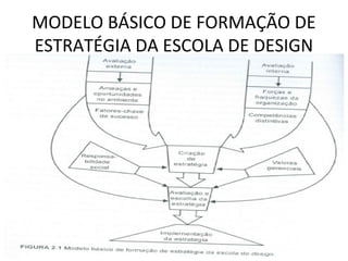 MODELO BÁSICO DE FORMAÇÃO DE
ESTRATÉGIA DA ESCOLA DE DESIGN
 