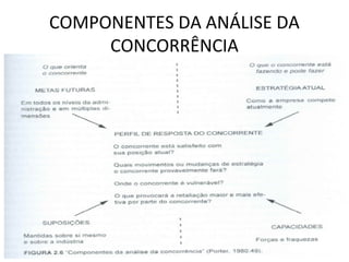 COMPONENTES DA ANÁLISE DA
CONCORRÊNCIA
 