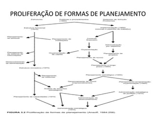 PROLIFERAÇÃO DE FORMAS DE PLANEJAMENTO
 