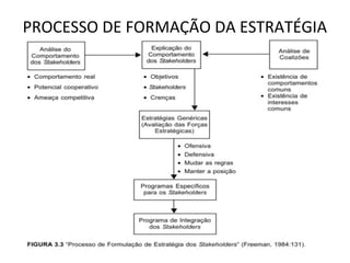 PROCESSO DE FORMAÇÃO DA ESTRATÉGIA
 