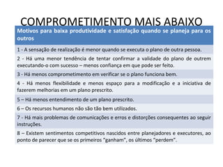 COMPROMETIMENTO MAIS ABAIXO
Motivos para baixa produtividade e satisfação quando se planeja para os
outros
1 - A sensação de realização é menor quando se executa o plano de outra pessoa.
2 - Há uma menor tendência de tentar confirmar a validade do plano de outrem
executando-o com sucesso – menos confiança em que pode ser feito.
3 - Há menos comprometimento em verificar se o plano funciona bem.
4 - Há menos flexibilidade e menos espaço para a modificação e a iniciativa de
fazerem melhorias em um plano prescrito.
5 – Há menos entendimento de um plano prescrito.
6 – Os recursos humanos não são tão bem utilizados.
7 - Há mais problemas de comunicações e erros e distorções consequentes ao seguir
instruções.
8 – Existem sentimentos competitivos nascidos entre planejadores e executores, ao
ponto de parecer que se os primeiros “ganham”, os últimos “perdem”.
 