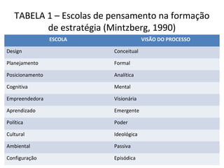 TABELA 1 – Escolas de pensamento na formação
de estratégia (Mintzberg, 1990)
ESCOLA VISÃO DO PROCESSO
Design Conceitual
Planejamento Formal
Posicionamento Analítica
Cognitiva Mental
Empreendedora Visionária
Aprendizado Emergente
Política Poder
Cultural Ideológica
Ambiental Passiva
Configuração Episódica
 
