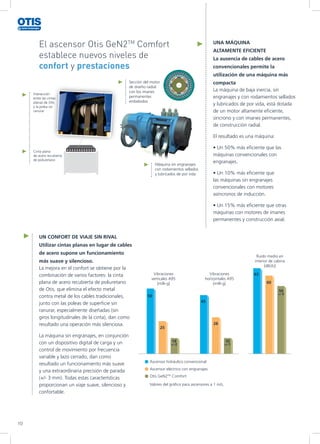 10
El ascensor Otis GeN2TM
Comfort
establece nuevos niveles de
confort y prestaciones
UN CONFORT DE VIAJE SIN RIVAL
Utilizar cintas planas en lugar de cables
de acero supone un funcionamiento
más suave y silencioso.
La mejora en el confort se obtiene por la
combinación de varios factores: la cinta
plana de acero recubierta de poliuretano
de Otis, que elimina el efecto metal
contra metal de los cables tradicionales,
junto con las poleas de superficie sin
ranurar, especialmente diseñadas (sin
giros longitudinales de la cinta), dan como
resultado una operación más silenciosa.
La máquina sin engranajes, en conjunción
con un dispositivo digital de carga y un
control de movimiento por frecuencia
variable y lazo cerrado, dan como
resultado un funcionamiento más suave
y una extraordinaria precisión de parada
(+/- 3 mm). Todas estas características
proporcionan un viaje suave, silencioso y
confortable.
Ascensor hidráulico convencional
Vibraciones
verticales A95
[milli-g]
50
45
63
25
28
60
14
+/-2
10
+/-1
50
+/-3
Vibraciones
horizontales A95
[milli-g]
Ruido medio en
interior de cabina
[dB(A)]
Ascensor eléctrico con engranajes
Otis GeN2TM
Comfort
Valores del gráfico para ascensores a 1 m/s.
UNA MÁQUINA
ALTAMENTE EFICIENTE
La ausencia de cables de acero
convencionales permite la
utilización de una máquina más
compacta
La máquina de baja inercia, sin
engranajes y con rodamientos sellados
y lubricados de por vida, está dotada
de un motor altamente eficiente,
síncrono y con imanes permanentes,
de construcción radial.
El resultado es una máquina:
• Un 50% más eficiente que las
máquinas convencionales con
engranajes.
• Un 10% más eficiente que
las máquinas sin engranajes
convencionales con motores
asíncronos de inducción.
• Un 15% más eficiente que otras
máquinas con motores de imanes
permanentes y construcción axial.
Cinta plana
de acero recubierta
de poliuretano
Máquina sin engranajes
con rodamientos sellados
y lubricados de por vida
Sección del motor
de diseño radial
con los imanes
permanentes
embebidos
Interacción
entre las cintas
planas de Otis
y la polea sin
ranurar
 