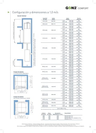 13
COMFORT
1000 Kg (13p)
Cabina Profunda
900 Kg (12p)
Cabina Profunda
1100x2100
900
Telescópica
1 emb.
2 emb. 180º
1650x2350
1650x2450
900
Ap. Central
1 emb.
2 emb. 180º
1975x2350
1975x2450
1000
Telescópica
1 emb.
2 emb. 180º
1840x2350
1840x2450
1000 Kg (13p)
Cabina Ancha
1600 Kg (21p)
Cabina Profunda
Foso S=1000 (a 1m/s).
Para otras dimensiones de hueco, contamos con cabinas de dimensiones variables para 1 m/s, por favor consulte con Zardoya Otis.
1600x1400
900
Ap. Central
1 emb.
2 emb. 180º
2160x1650
2160x1750
450 Kg (6p) 1000x1250
Capacidad
de Carga
320 Kg (4p)
Cabina
CWxCD
840x1050
Paso de
puerta OP
700
Telescópica
Hueco
HWxHD
1 emb.
2 emb. 180º
1350x1300
1350x1400
400 Kg (5p) 840x1170
700
Telescópica
1 emb.
2 emb. 180º
1350x1420
1350x1520
800
Telescópica
1 emb.
2 emb. 180º
1550x1500
1550x1600
800
Ap. Central
1 emb.
2 emb. 180º
1800x1500
1800x1600
900
Telescópica
1 emb.
2 emb. 180º
1650x1500
1650x1600
525 Kg (7p) 1000x1300
800
Telescópica
1 emb.
2 emb. 180º
1550x1550
1550x1650
800
Ap. Central
1 emb.
2 emb. 180º
1800x1550
1800x1650
900
Telescópica
1 emb.
2 emb. 180º
1690x1550
1690x1650
800 Kg (10p) 1350x1400
900
Telescópica
1 emb.
2 emb. 180º
1900x1650
1900x1750
1000
Ap. Central
1 emb.
2 emb. 180º
2210x1650
2210x1750
1100
Ap. Central
1 emb.
2 emb. 180º
2450x1650
2450x1750
900
Ap. Central
1 emb.
2 emb. 180º
2015x1650
2015x1750
630 Kg (8p) 1100x1400
800
Telescópica
1 emb.
2 emb. 180º
1600x1650
1600x1750
800
Ap. Central
1 emb.
2 emb. 180º
1800x1650
1800x1750
900
Telescópica
1 emb.
2 emb. 180º
1650x1650
1650x1750
900
Ap. Central
1 emb.
2 emb. 180º
2000x1650
2000x1750
675 Kg (9p) 1100x1450
800
Telescópica
1 emb.
2 emb. 180º
1600x1700
1600x1800
800
Ap. Central
1 emb.
2 emb. 180º
1800x1700
1800x1800
900
Telescópica
1 emb.
2 emb. 180º
1650x1700
1650x1800
900
Ap. Central
1 emb.
2 emb. 180º
2000x1700
2000x1800
900 Kg (12p) 1400x1500
900
Telescópica
1 emb.
2 emb. 180º
1950x1750
1950x1850
900
Ap. Central
1 emb.
2 emb. 180º
1975x1750
1975x1850
1100x1800
900
Telescópica
1 emb.
2 emb. 180º
1650x2050
1650x2150
900
Ap. Central
1 emb.
2 emb. 180º
1975x2050
1975x2150
1000
Telescópica
1 emb.
2 emb. 180º
1840x2050
1840x2150
1250 Kg (16p) 1200x2300
1100
Telescópica
1 emb.
2 emb. 180º
1950x2550
1950x2650
1300
Telescópica
1 emb.
2 emb. 180º
2080x2700
2080x2900
1400x2400
1600 Kg (21p)
Cabina Ancha
1800
Ap. Central
1 emb.
2 emb. 180º
2900x1930
2900x2060
2050x1700
(*)Altura
de Puertas
2000
2000
2100
2100
Altura
de Cabina
2100
2200
2300
2300
3300
3400
3500
3600
Opcional hasta 13 p.
Estándar hasta 13 p.
Opcional hasta 13 p. y estándar en 16 p.
Estándar en 21 p.
DisponibilidadRecorrido de
Seguridad (K) a 1,0 m/s
Configuración y dimensiones a 1,0 m/s
2000*
K(RECORRIDODESEGURIDAD)S(FOSO)
Sección Vertical
*:Consultarmodelosconposibilidaddeinstalarpuertasde2.100mm.dealtura.
Lasdimensionesdehuecopuedenvariarrespectoalasindicadas.
CABINA CW
HUECO HW
O.P.
CABINACD
HUECOHD
Croquis de planta
un acceso puerta telescópica
O.P.
CABINA CW
HUECO HW
CABINACD
HUECOHD
Croquis de planta
dos accesos, puertas ap. central
Dimensiones en milímetros – Puertas montadas sobre piso – Dimensiones del armario de maniobra: 330 mm de ancho x 95 mm de fondo x 2100 mm
de alto para ascensores de hasta 1000 kg (13 p.) y 400 mm de ancho x 160 mm de fondo x 2100 mm de altura para 16 p. y 21 p.
Otis se reserva el derecho de modificar sin previo aviso sus modelos, así como sus características, equipos y accesorios, siempre que ello signifique una mejora en la instalación.
 
