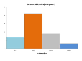 Ascensor Hidraulico (Histograma)
25




20




15




10




5




0
     [0,5)        [5,10)                [10,15)   [15,20)

                           Intervalos
 