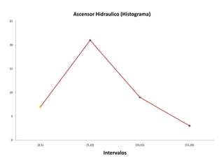 Ascensor Hidraulico (Histograma)
25




20




15




10




 5




 0
     [0,5)        [5,10)                [10,15)   [15,20)

                           Intervalos
 
