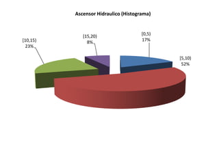 Ascensor Hidraulico (Histograma)


                                      [0,5)
             [15,20)
[10,15)                               17%
               8%
  23%

                                              [5,10)
                                               52%
 