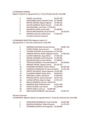 A COMISARIO GENERAL
Régimen Salarial 12, Agrupamiento 1, Tramo 03 Subtramo 02, Clase 008:
1
2
3
4
5
6
7
8

ALANIZ, Juan Ramón
18.012.100
CARRICONDO ADUZ, Rolando Emilio 14.378.086
MESTRE MEDINA, Miguel Edgardo 14.788.322
FALCON CORNEJO, Néstor Ramón
17.441.263
VEGA BECERRA, José Víctor 17.650.023
MUGNECO SCAPIN, Carlos Raúl
16.428.803
IRRUTIA BREITENSTEIN, Dario Orlando
14.220.415
CORONEL COLUCCI, Rubén Darío
17.464.275
Actuales Comisario Inspector

A COMISARIO INSPECTOR: Régimen Salarial 12,
Agrupamiento 1, Tramo 03, Subtramo 01, Clase 007:
1
2
3
4
5
6
7
8
9
10
11
12
13
14
15
16
17
18
19
20
21

ANDRADA ALCAYAGA, Ricardo Horacio
20.802.728
FLORES OCHOA, Oscar Arsenio
16.296.744
TEJERINA CESPEDES, Silvio Alejandro 21.379.324
CABRERA ARAUJO, Walter Edgardo Enrique
17.505.339
LUCERO GONZALEZ, Hugo Néstor
17.246.324
ARENAS CORDOBA, Daniel Eduardo 13.296.895
GAUNA MOYANO, Enrique Walter 17.598.045
TREPICCHIO BRENES, Fernando Alberto R.
20.294.001
NARVAEZ FREYRE, Sergio Gustavo
20.116.191
FERNANDEZ REYNOSO, Ramón Alberto
20.582.568
FASSANELLI RODRIGUEZ, Enrique Humberto 13.722.229
ZARATE ESCALANTE, Daniel Segundo 13.932.969
GUAJARDO GOMEZ, Rubén Darío
20.605.823
MARTINELLI LOPEZ, José Mario
17.835.819
PEREYRA GATICA, Gabriel Eduardo 16.697.736
LUCENA ORTEGA, Roberto Angel
17.573.517
MALLEA ROMERO, Germán 16.694.744
MENDOZA DIAZ, Rodolfo Daniel
14.811.300
REALES SALINAS, Juan Héctor
11.264.040
GARCIA VIDELA, José Luis 16.698.508
IMPELLIZZIERI DEMALDE, José Eduardo
21.663.721

Actuales Comisario
A COMISARIO: Régimen Salarial 12, Agrupamiento 1, Tramo 02, Subtramo 02, Clase 006:
1
2
3

CONSTANZO DOMINGUEZ, Pedro Osvaldo
24.667.085
QUIROGA HENRIQUE, Walter Eduardo
21.373.373
FERNANDEZ ZAPATA, Ariel Segundo 24.289.883

 