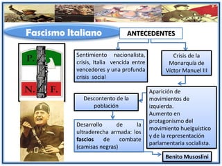 Fascismo Italiano ANTECEDENTES
Sentimiento nacionalista,
crisis, Italia vencida entre
vencedores y una profunda
crisis social
Crisis de la
Monarquía de
Víctor Manuel III
Aparición de
movimientos de
izquierda.
Aumento en
protagonismo del
movimiento huelguístico
y de la representación
parlamentaria socialista.
Descontento de la
población
Desarrollo de la
ultraderecha armada: los
fascios de combate
(camisas negras)
Benito Musoslini
 