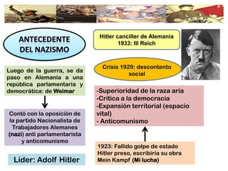 Luego de la guerra, se da
paso en Alemania a una
república parlamentaria y
democrática: de Weimar
Contó con la oposición de
la partido Nacionalista de
Trabajadores Alemanes
(nazi) anti parlamentarista
y anticomunismo
Líder: Adolf Hitler
1923: Fallido golpe de estado
Hitler preso, escribiría su obra
Mein Kampf (Mi lucha)
-Superioridad de la raza aria
-Crítica a la democracia
-Expansión territorial (espacio
vital)
- Anticomunismo
Crisis 1929: descontento
social
Hitler canciller de Alemania
1933: III Reich
 