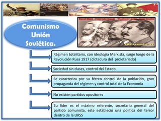 Comunismo
Unión
Soviética.
Régimen totalitario, con ideología Marxista, surge luego de la
Revolución Rusa 1917 (dictadura del proletariado)
Se caracteriza por su férreo control de la población, gran
propaganda del régimen y control total de la Economía
Su líder es el máximo referente, secretario general del
partido comunista, este estableció una política del terror
dentro de la URSS
No existen partidos opositores
Sociedad sin clases, control del Estado
 
