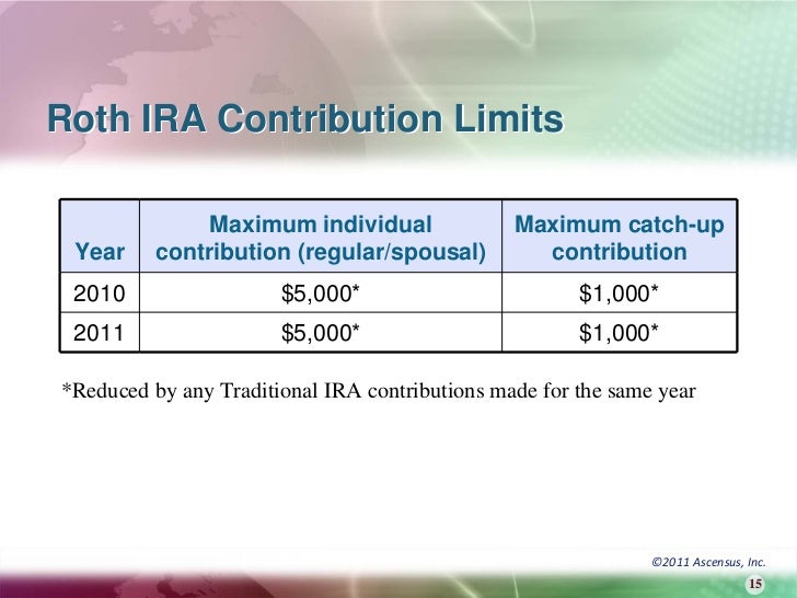 2011 Roth Ira Contribution Limits Chart