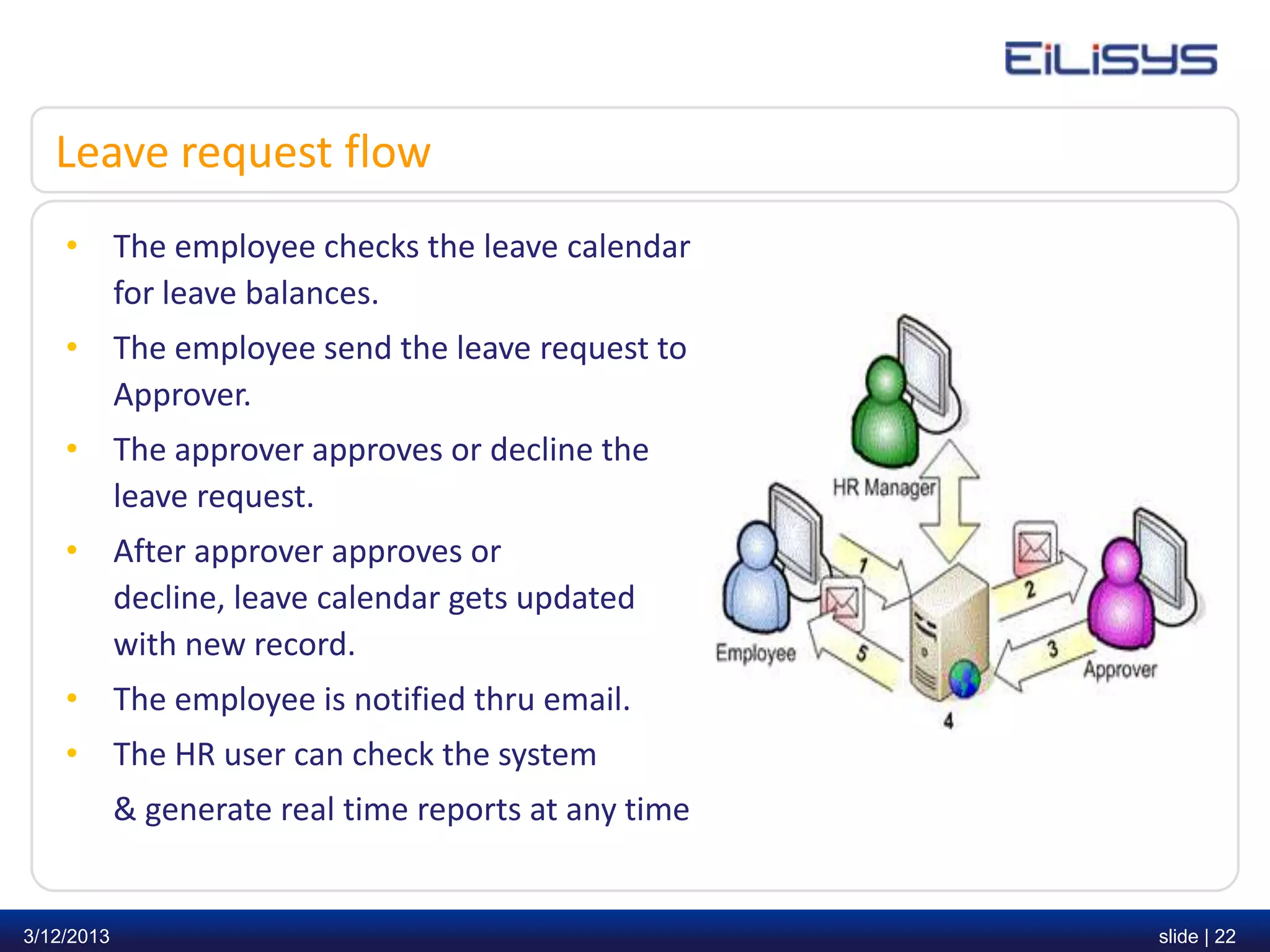 Leave request flow
    • The employee checks the leave calendar
      for leave balances.
    • The employee send the leave request to
      Approver.
    • The approver approves or decline the
      leave request.
    • After approver approves or
      decline, leave calendar gets updated
      with new record.
    • The employee is notified thru email.
    • The HR user can check the system
            & generate real time reports at any time


3/12/2013                                              slide | 22
 