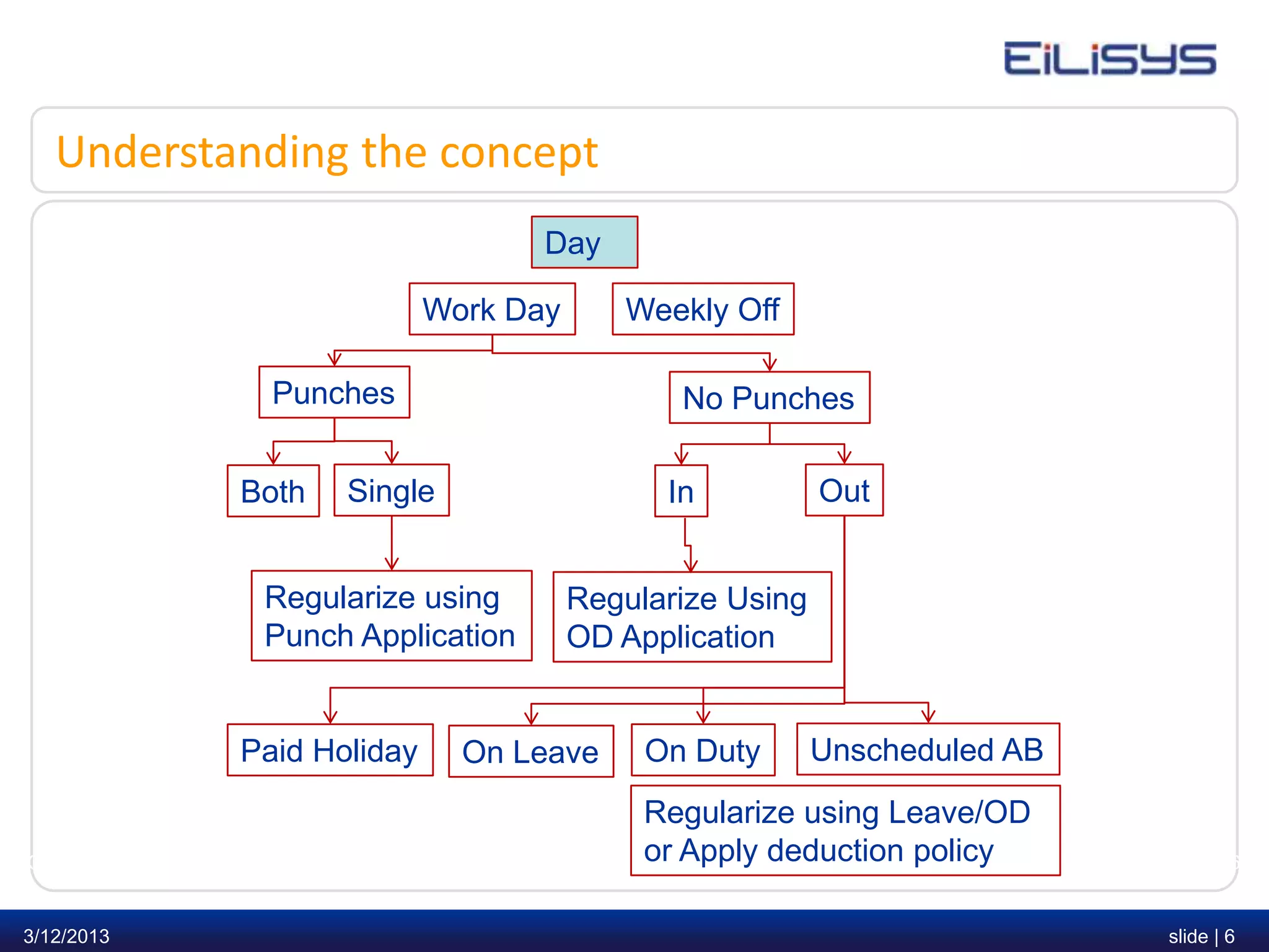 Understanding the concept
                                       Day

                           Work Day             Weekly Off

              Punches                                No Punches

            Both   Single                           In             Out


             Regularize using              Regularize Using
             Punch Application             OD Application


            Paid Holiday     On Leave            On Duty          Unscheduled AB
                                                    Regularize using Leave/OD
3/12/2013            www.eilisys.com   |            or Apply deduction policy
                                           © Eilisys 2010. confidential and proprietary.   slide | 6


3/12/2013                                                                                  slide | 6
 