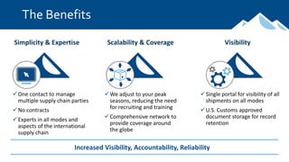 The Benefits
✓One contact to manage
multiple supply chain parties
✓No contracts
✓Experts in all modes and
aspects of the international
supply chain
✓We adjust to your peak
seasons, reducing the need
for recruiting and training
✓Comprehensive network to
provide coverage around
the globe
✓Single portal for visibility of all
shipments on all modes
✓U.S. Customs approved
document storage for record
retention
Simplicity & Expertise Scalability & Coverage Visibility
Increased Visibility, Accountability, Reliability
 