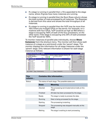 Monitoring Jobs The Monitor Window
Director Guide 5-3
̈ If a stage is running in parallel then x N is appended to the stage
name, where N gives how many instances are running.
̈ If a stage is running in parallel then the Num Rows column shows
the total number of rows processed by all instances. The Rows/sec
is derived from this value and shows the total throughput of all
instances.
̈ If a stage is running in parallel then the %CP may be more than
100 if there are multiple CPUs on the server. For example, on a
machine with four CPUs, %CP could be as high as 400 where a
stage is occupying 100% of each of the four processors, on the
other hand, if the stage is occupying only 25% of each processor
the %CP would be 100%.
To monitor instances of parallel jobs individually, choose Show
Instances from the shortcut menu. The monitor will then show each
instance of a stage as a sub-branch under the ‘parent’ stage, The
monitor displays the information for all stage instances under the
‘parent’ stage. Only relevant information is shown for each stage
instance as follows:
This
column…
Contains this information…
Status The status of each stage. The possible states are:
State Meaning
Aborted The processing terminated abnormally at this
stage.
Finished All data has been processed by the stage.
Ready The stage is ready to process the data.
Running Data is being processed by the stage.
Starting The processing is starting.
Stopped The processing was stopped manually at this
stage.
Waiting The stage is waiting to start processing.
 