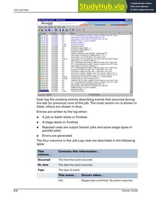 Job Log View The Job Log File
6-2 Director Guide
Each log file contains entries describing events that occurred during
the last (or previous) runs of the job. The most recent run is shown in
black, others are shown in blue.
Entries are written to the log when:
̈ A job or batch starts or finishes
̈ A stage starts or finishes
̈ Rejected rows are output (server jobs and some stage types in
parallel jobs)
̈ Errors are generated
The four columns in the Job Log view are described in the following
table:
This
column…
Contains this information…
Occurred The time the event occurred.
On date The date the event occurred.
Type The type of event:
This event… Occurs when…
Info Stages start and finish. No action required.
 