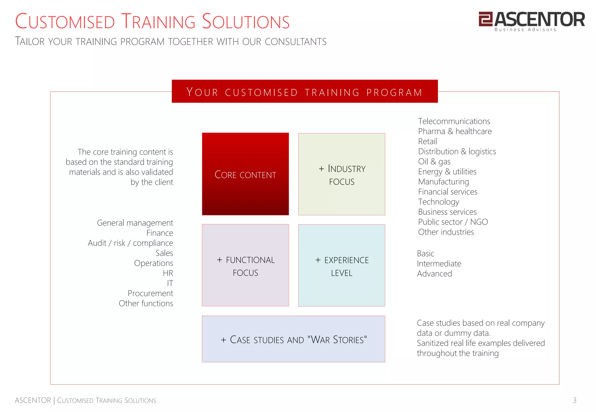 3ASCENTOR | CUSTOMISED TRAINING SOLUTIONS
CUSTOMISED TRAINING SOLUTIONS
TAILOR YOUR TRAINING PROGRAM TOGETHER WITH OUR CONSULTANTS
CORE CONTENT
Telecommunications
Pharma & healthcare
Retail
Distribution & logistics
Oil & gas
Energy & utilities
Manufacturing
Financial services
Technology
Business services
Public sector / NGO
Other industries
+ INDUSTRY
FOCUS
+ FUNCTIONAL
FOCUS
+ EXPERIENCE
LEVEL
+ CASE STUDIES AND "WAR STORIES"
Basic
Intermediate
Advanced
General management
Finance
Audit / risk / compliance
Sales
Operations
HR
IT
Procurement
Other functions
The core training content is
based on the standard training
materials and is also validated
by the client
Case studies based on real company
data or dummy data.
Sanitized real life examples delivered
throughout the training
Y O U R C U S TO M I S E D T R A I N I N G P R O G R A M
 