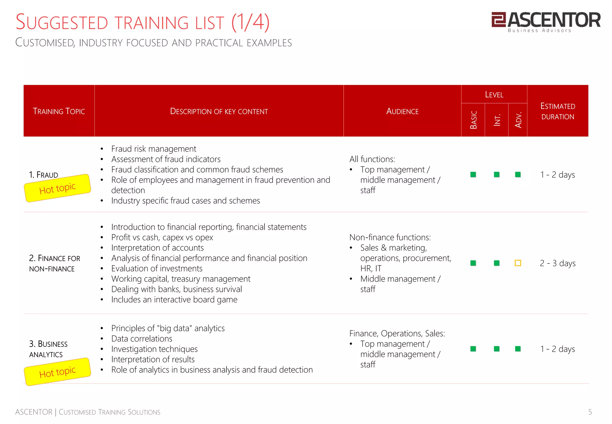 5ASCENTOR | CUSTOMISED TRAINING SOLUTIONS
TRAINING TOPIC DESCRIPTION OF KEY CONTENT AUDIENCE
LEVEL
ESTIMATED
DURATION
BASIC
INT.
ADV.
1. FRAUD
• Fraud risk management
• Assessment of fraud indicators
• Fraud classification and common fraud schemes
• Role of employees and management in fraud prevention and
detection
• Industry specific fraud cases and schemes
All functions:
• Top management /
middle management /
staff
   1 - 2 days
2. FINANCE FOR
NON-FINANCE
• Introduction to financial reporting, financial statements
• Profit vs cash, capex vs opex
• Interpretation of accounts
• Analysis of financial performance and financial position
• Evaluation of investments
• Working capital, treasury management
• Dealing with banks, business survival
• Includes an interactive board game
Non-finance functions:
• Sales & marketing,
operations, procurement,
HR, IT
• Middle management /
staff
   2 - 3 days
3. BUSINESS
ANALYTICS
• Principles of "big data" analytics
• Data correlations
• Investigation techniques
• Interpretation of results
• Role of analytics in business analysis and fraud detection
Finance, Operations, Sales:
• Top management /
middle management /
staff
   1 - 2 days
SUGGESTED TRAINING LIST (1/4)
CUSTOMISED, INDUSTRY FOCUSED AND PRACTICAL EXAMPLES
 