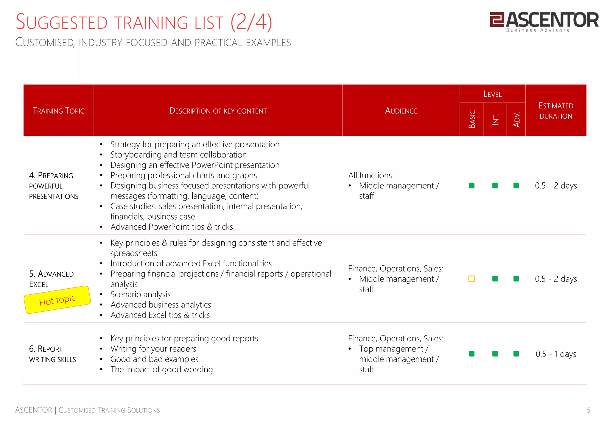 6ASCENTOR | CUSTOMISED TRAINING SOLUTIONS
SUGGESTED TRAINING LIST (2/4)
CUSTOMISED, INDUSTRY FOCUSED AND PRACTICAL EXAMPLES
TRAINING TOPIC DESCRIPTION OF KEY CONTENT AUDIENCE
LEVEL
ESTIMATED
DURATION
BASIC
INT.
ADV.
4. PREPARING
POWERFUL
PRESENTATIONS
• Strategy for preparing an effective presentation
• Storyboarding and team collaboration
• Designing an effective PowerPoint presentation
• Preparing professional charts and graphs
• Designing business focused presentations with powerful
messages (formatting, language, content)
• Case studies: sales presentation, internal presentation,
financials, business case
• Advanced PowerPoint tips & tricks
All functions:
• Middle management /
staff
   0.5 - 2 days
5. ADVANCED
EXCEL
• Key principles & rules for designing consistent and effective
spreadsheets
• Introduction of advanced Excel functionalities
• Preparing financial projections / financial reports / operational
analysis
• Scenario analysis
• Advanced business analytics
• Advanced Excel tips & tricks
Finance, Operations, Sales:
• Middle management /
staff
   0.5 - 2 days
6. REPORT
WRITING SKILLS
• Key principles for preparing good reports
• Writing for your readers
• Good and bad examples
• The impact of good wording
Finance, Operations, Sales:
• Top management /
middle management /
staff
   0.5 - 1 days
 