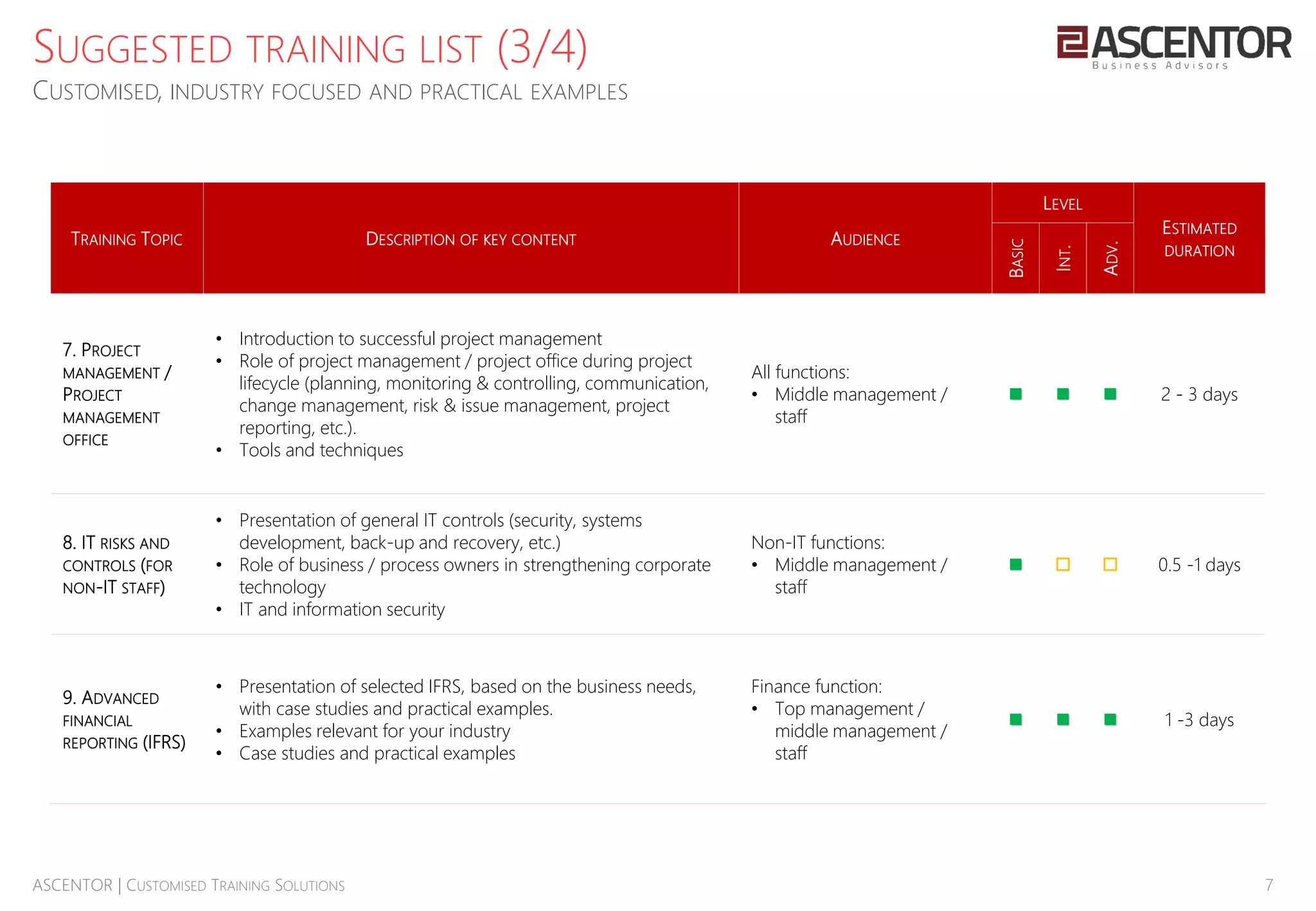 7ASCENTOR | CUSTOMISED TRAINING SOLUTIONS
TRAINING TOPIC DESCRIPTION OF KEY CONTENT AUDIENCE
LEVEL
ESTIMATED
DURATION
BASIC
INT.
ADV.
7. PROJECT
MANAGEMENT /
PROJECT
MANAGEMENT
OFFICE
• Introduction to successful project management
• Role of project management / project office during project
lifecycle (planning, monitoring & controlling, communication,
change management, risk & issue management, project
reporting, etc.).
• Tools and techniques
All functions:
• Middle management /
staff
   2 - 3 days
8. IT RISKS AND
CONTROLS (FOR
NON-IT STAFF)
• Presentation of general IT controls (security, systems
development, back-up and recovery, etc.)
• Role of business / process owners in strengthening corporate
technology
• IT and information security
Non-IT functions:
• Middle management /
staff
   0.5 -1 days
9. ADVANCED
FINANCIAL
REPORTING (IFRS)
• Presentation of selected IFRS, based on the business needs,
with case studies and practical examples.
• Examples relevant for your industry
• Case studies and practical examples
Finance function:
• Top management /
middle management /
staff
   1 -3 days
SUGGESTED TRAINING LIST (3/4)
CUSTOMISED, INDUSTRY FOCUSED AND PRACTICAL EXAMPLES
 