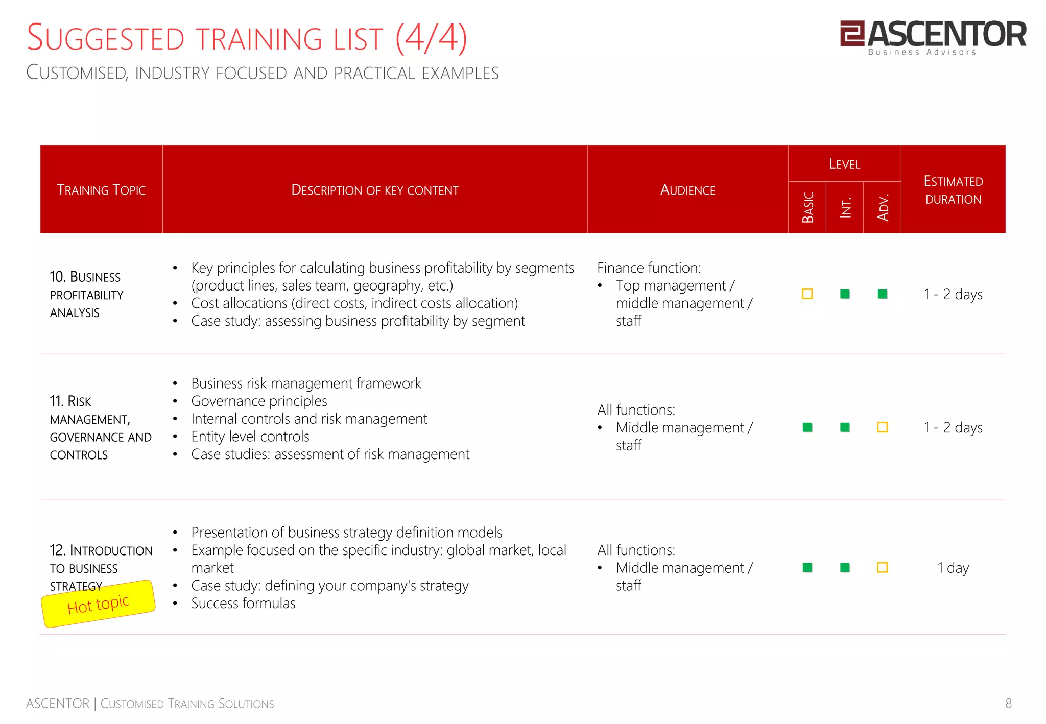 8ASCENTOR | CUSTOMISED TRAINING SOLUTIONS
TRAINING TOPIC DESCRIPTION OF KEY CONTENT AUDIENCE
LEVEL
ESTIMATED
DURATION
BASIC
INT.
ADV.
10. BUSINESS
PROFITABILITY
ANALYSIS
• Key principles for calculating business profitability by segments
(product lines, sales team, geography, etc.)
• Cost allocations (direct costs, indirect costs allocation)
• Case study: assessing business profitability by segment
Finance function:
• Top management /
middle management /
staff
   1 - 2 days
11. RISK
MANAGEMENT,
GOVERNANCE AND
CONTROLS
• Business risk management framework
• Governance principles
• Internal controls and risk management
• Entity level controls
• Case studies: assessment of risk management
All functions:
• Middle management /
staff
   1 - 2 days
12. INTRODUCTION
TO BUSINESS
STRATEGY
• Presentation of business strategy definition models
• Example focused on the specific industry: global market, local
market
• Case study: defining your company's strategy
• Success formulas
All functions:
• Middle management /
staff
   1 day
SUGGESTED TRAINING LIST (4/4)
CUSTOMISED, INDUSTRY FOCUSED AND PRACTICAL EXAMPLES
 
