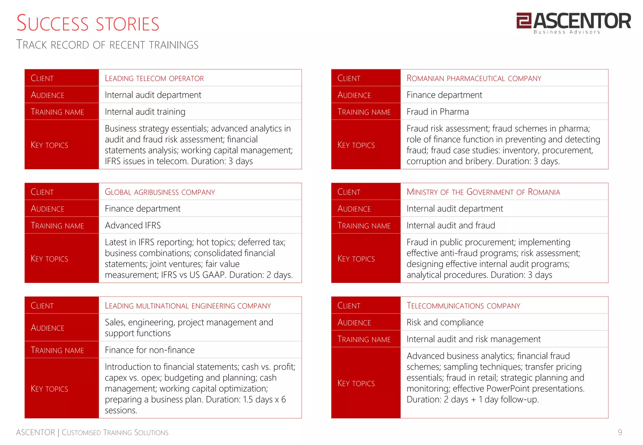 9ASCENTOR | CUSTOMISED TRAINING SOLUTIONS
SUCCESS STORIES
TRACK RECORD OF RECENT TRAININGS
CLIENT LEADING TELECOM OPERATOR
AUDIENCE Internal audit department
TRAINING NAME Internal audit training
KEY TOPICS
Business strategy essentials; advanced analytics in
audit and fraud risk assessment; financial
statements analysis; working capital management;
IFRS issues in telecom. Duration: 3 days
CLIENT GLOBAL AGRIBUSINESS COMPANY
AUDIENCE Finance department
TRAINING NAME Advanced IFRS
KEY TOPICS
Latest in IFRS reporting; hot topics; deferred tax;
business combinations; consolidated financial
statements; joint ventures; fair value
measurement; IFRS vs US GAAP. Duration: 2 days.
CLIENT ROMANIAN PHARMACEUTICAL COMPANY
AUDIENCE Finance department
TRAINING NAME Fraud in Pharma
KEY TOPICS
Fraud risk assessment; fraud schemes in pharma;
role of finance function in preventing and detecting
fraud; fraud case studies: inventory, procurement,
corruption and bribery. Duration: 3 days.
CLIENT MINISTRY OF THE GOVERNMENT OF ROMANIA
AUDIENCE Internal audit department
TRAINING NAME Internal audit and fraud
KEY TOPICS
Fraud in public procurement; implementing
effective anti-fraud programs; risk assessment;
designing effective internal audit programs;
analytical procedures. Duration: 3 days
CLIENT LEADING MULTINATIONAL ENGINEERING COMPANY
AUDIENCE
Sales, engineering, project management and
support functions
TRAINING NAME Finance for non-finance
KEY TOPICS
Introduction to financial statements; cash vs. profit;
capex vs. opex; budgeting and planning; cash
management; working capital optimization;
preparing a business plan. Duration: 1.5 days x 6
sessions.
CLIENT TELECOMMUNICATIONS COMPANY
AUDIENCE Risk and compliance
TRAINING NAME Internal audit and risk management
KEY TOPICS
Advanced business analytics; financial fraud
schemes; sampling techniques; transfer pricing
essentials; fraud in retail; strategic planning and
monitoring; effective PowerPoint presentations.
Duration: 2 days + 1 day follow-up.
 