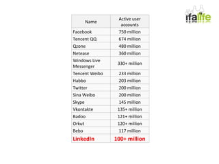 Name Active user accounts Facebook 750 million Tencent QQ 674 million Qzone 480 million Netease 360 million Windows Live Messenger 330+ million Tencent Weibo 233 million Habbo 203 million Twitter 200 million Sina Weibo 200 million Skype 145 million Vkontakte 135+ million Badoo 121+ million Orkut 120+ million Bebo 117 million LinkedIn 100+ million 
