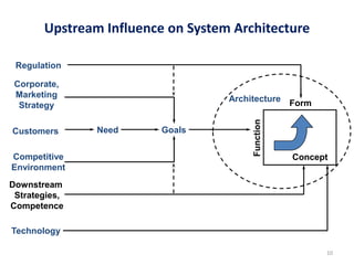 10
Upstream Influence on System Architecture
Regulation
Corporate,
Marketing
Strategy
Customers
Competitive
Environment
Technology
Architecture
Need Goals
Downstream
Strategies,
Competence
Form
Function
Concept
 