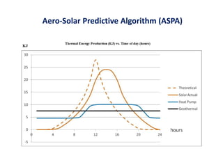Aero-Solar Predictive Algorithm (ASPA)
 