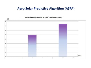 Aero-Solar Predictive Algorithm (ASPA)
 